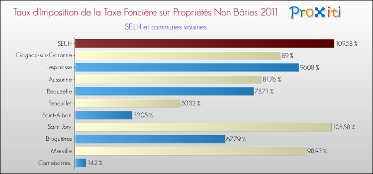 Taux d'imposition de la taxe foncière sur les immeubles et terrains non batis 2011 pour SEILH et les communes proches Comparaison des taux d'imposition de la taxe foncière sur les immeubles et terrains non batis 2011 pour SEILH et les communes voisines