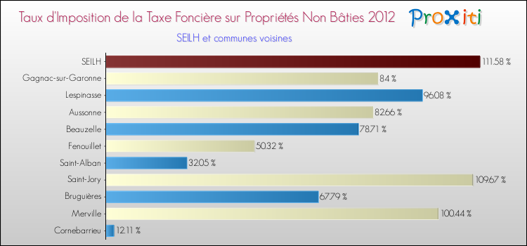Taux d'imposition de la taxe foncière sur les immeubles et terrains non batis 2012 pour SEILH et les communes proches Comparaison des taux d'imposition de la taxe foncière sur les immeubles et terrains non batis 2012 pour SEILH et les communes voisines