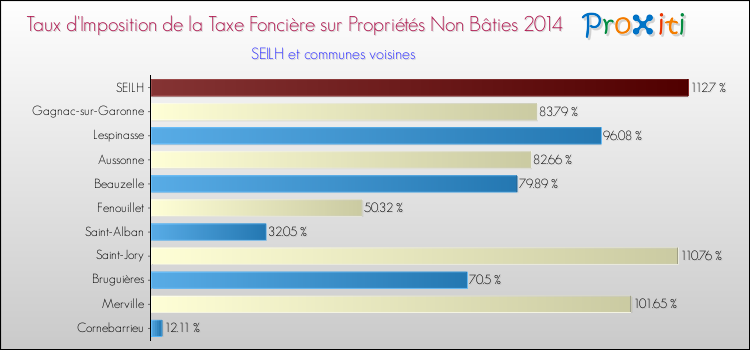 Taux d'imposition de la taxe foncière sur les immeubles et terrains non batis 2014 pour SEILH et les communes proches Comparaison des taux d'imposition de la taxe foncière sur les immeubles et terrains non batis 2014 pour SEILH et les communes voisines