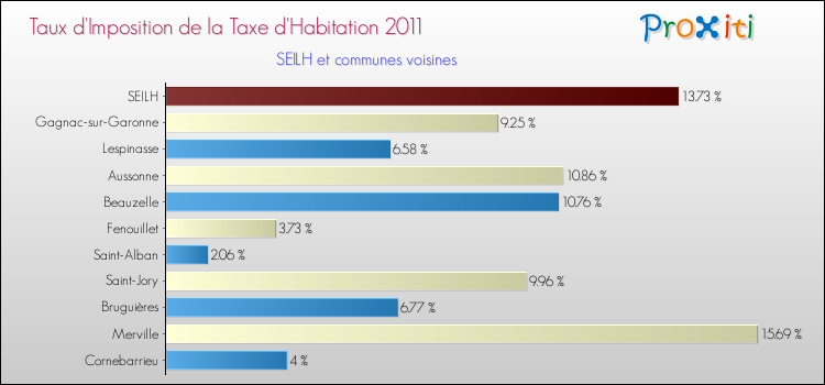 Taux d'imposition de la taxe d'habitation 2011 pour SEILH et les communes proches Comparaison des taux d'imposition de la taxe d'habitation 2011 pour SEILH et les communes voisines
