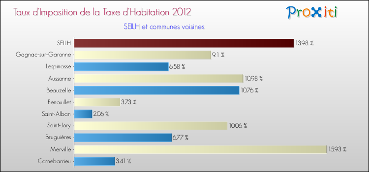 Taux d'imposition de la taxe d'habitation 2012 pour SEILH et les communes proches Comparaison des taux d'imposition de la taxe d'habitation 2012 pour SEILH et les communes voisines