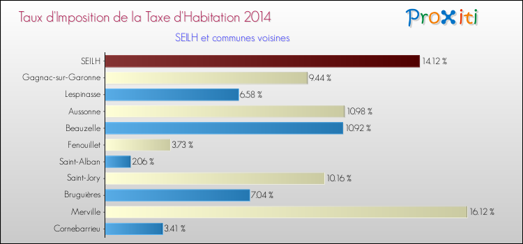 Taux d'imposition de la taxe d'habitation 2014 pour SEILH et les communes proches Comparaison des taux d'imposition de la taxe d'habitation 2014 pour SEILH et les communes voisines
