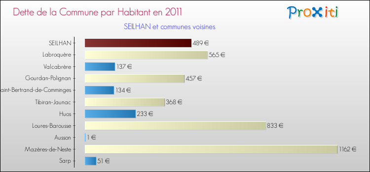 Dette par habitant de la commune en 2011 pour SEILHAN et les communes proches Comparaison de la dette par habitant de la commune en 2011 pour SEILHAN et les communes voisines
