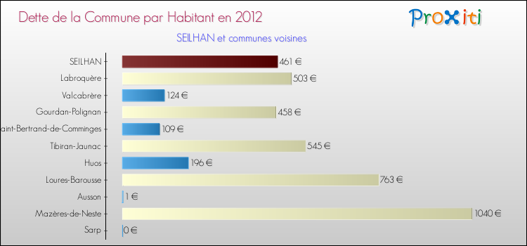 Dette par habitant de la commune en 2012 pour SEILHAN et les communes proches Comparaison de la dette par habitant de la commune en 2012 pour SEILHAN et les communes voisines
