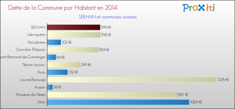 Dette par habitant de la commune en 2014 pour SEILHAN et les communes proches Comparaison de la dette par habitant de la commune en 2014 pour SEILHAN et les communes voisines