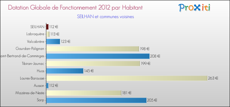 Montant des dotations globales de fonctionnement DGF par Habitant pour SEILHAN et les communes proches Comparaison des des dotations globales de fonctionnement DGF par habitant pour SEILHAN et les communes voisines