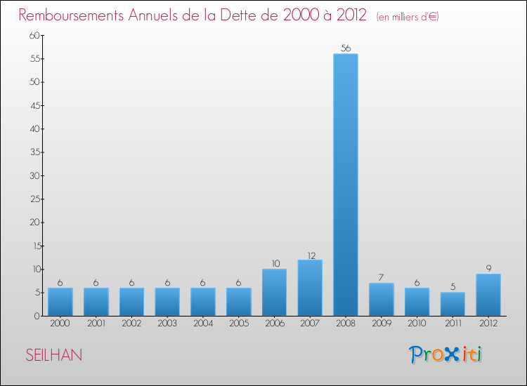 Evolution de l'annuité de la dette pour la commune de SEILHAN de 2000 à 2012 Annuités de la dette pour SEILHAN de 2000 à 2012