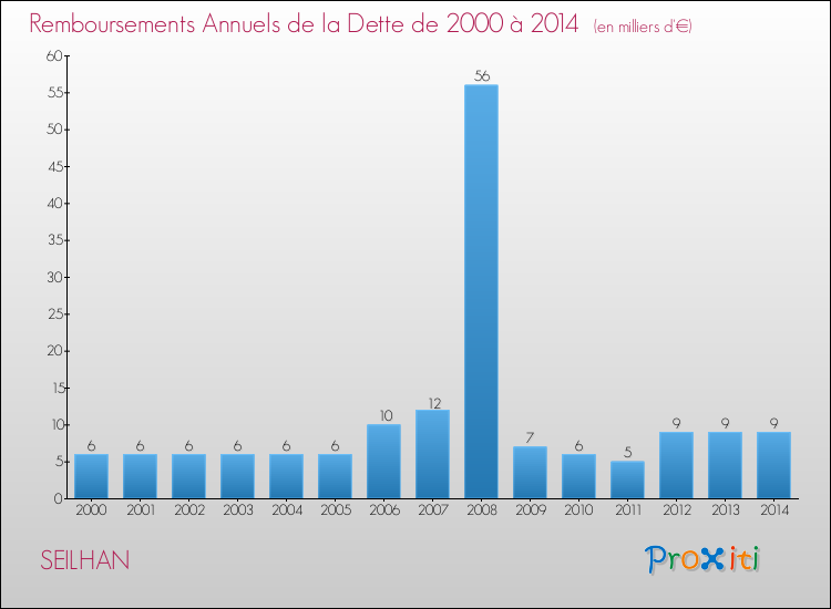 Evolution de l'annuité de la dette pour la commune de SEILHAN de 2000 à 2014 Annuités de la dette pour SEILHAN de 2000 à 2014