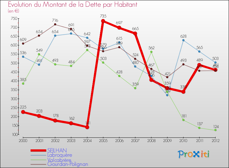 Evolution de la dette par habitant pour la commune de SEILHAN et les communes proches de 2000 à 2012 Comparaison de la dette par habitant pour SEILHAN et les communes voisines de 2000 à 2012