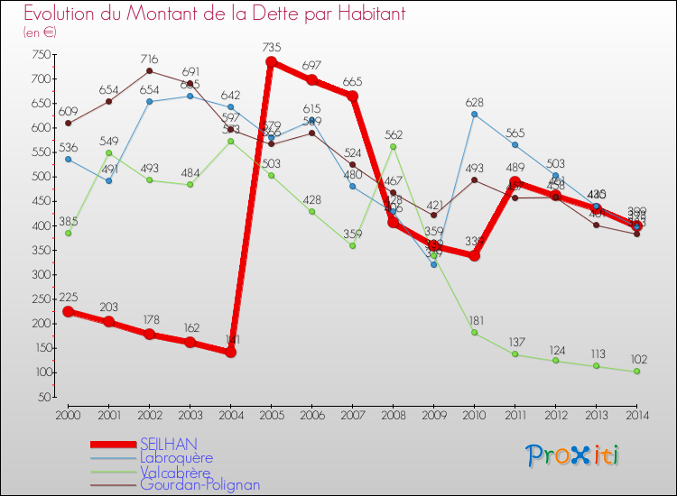 Evolution de la dette par habitant pour la commune de SEILHAN et les communes proches de 2000 à 2014 Comparaison de la dette par habitant pour SEILHAN et les communes voisines de 2000 à 2014