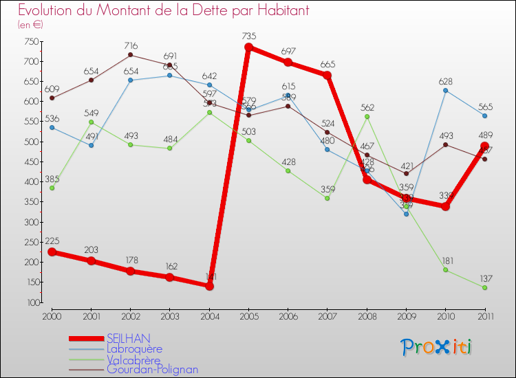 Evolution de la dette par habitant pour la commune de SEILHAN et les communes proches Comparaison de la dette par habitant pour SEILHAN et les communes voisines