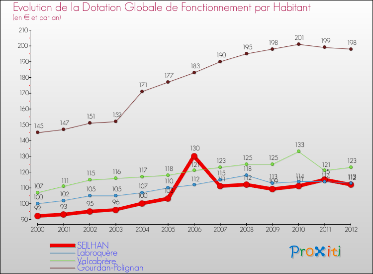 Evolution et montant de la dotation globale de fonctionnement par Habitant pour SEILHAN et les communes proches Comparaison des dotations globales de fonctionnement par habitant pour SEILHAN et les communes voisines