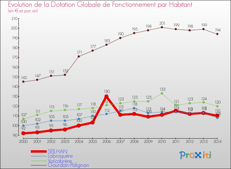 Evolution et montant de la dotation globale de fonctionnement par Habitant pour SEILHAN et les communes proches de 2000 à 2014. Comparaison des dotations globales de fonctionnement par habitant pour SEILHAN et les communes voisines de 2000 à 2014.