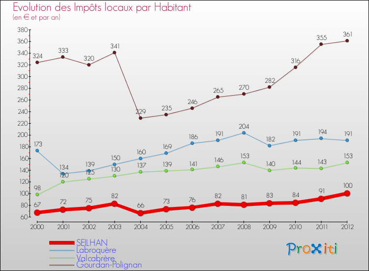Evolution et montant des impôts locaux par Habitant pour SEILHAN et les communes proches Comparaison des impôts locaux par habitant pour SEILHAN et les communes voisines