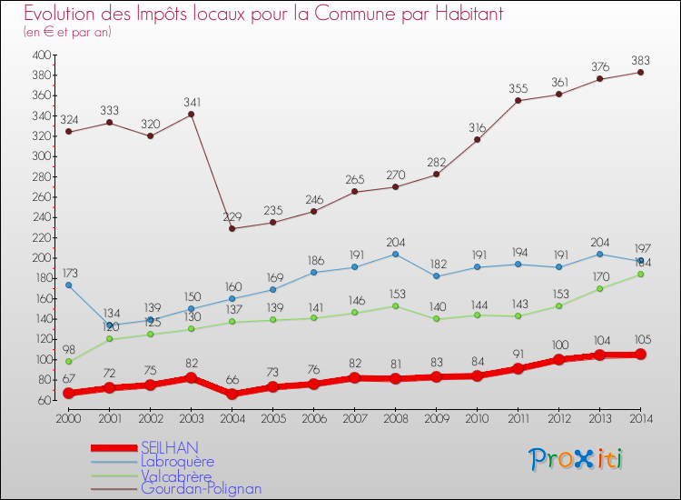 Evolution et montant des impôts locaux par Habitant pour SEILHAN et les communes proches de 2000 à 2014 Comparaison des impôts locaux par habitant pour SEILHAN et les communes voisines de 2000 à 2014