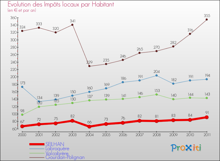 Evolution et montant des impôts locaux par Habitant pour SEILHAN et les communes proches Comparaison des impôts locaux par habitant pour SEILHAN et les communes voisines