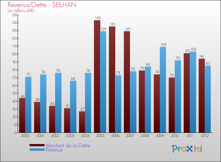 Evolution comparée de la dette et des revenus pour la commune de SEILHAN de 2000 à 2012 Comparaison de la dette et des revenus pour SEILHAN de 2000 à 2012