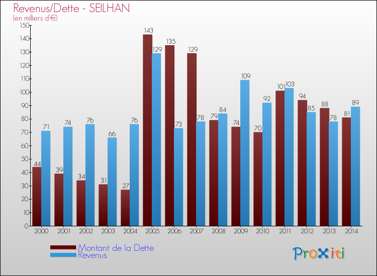 Evolution comparée de la dette et des revenus pour la commune de SEILHAN de 2000 à 2014 Comparaison de la dette et des revenus pour SEILHAN de 2000 à 2014