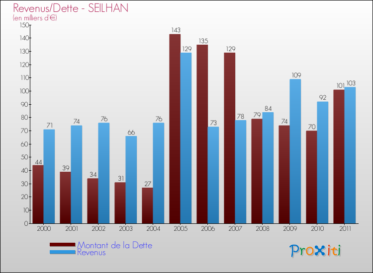 Evolution comparée de la dette et des revenus pour la commune de SEILHAN de 2000 à 2011 Comparaison de la dette et des revenus pour SEILHAN de 2000 à 2011