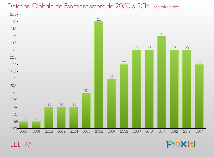 Evolution du montant de la Dotation Globale de Fonctionnement pour la commune de SEILHAN de 2000 à 2014 Evolution du montant de la Dotation Globale de Fonctionnement pour SEILHAN de 2000 à 2014