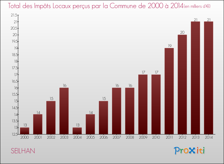 Evolution des Impôts Locaux pour la commune de SEILHAN de 2000 à 2014 Evolution des Impôts Locaux pour SEILHAN de 2000 à 2014