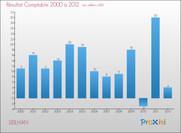 Evolution du résultat comptable pour la commune de SEILHAN de 2000 à 2012 Evolution du résultat comptable pour SEILHAN de 2000 à 2012