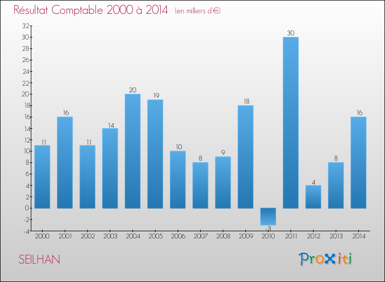 Evolution du résultat comptable pour la commune de SEILHAN de 2000 à 2014 Evolution du résultat comptable pour SEILHAN de 2000 à 2014