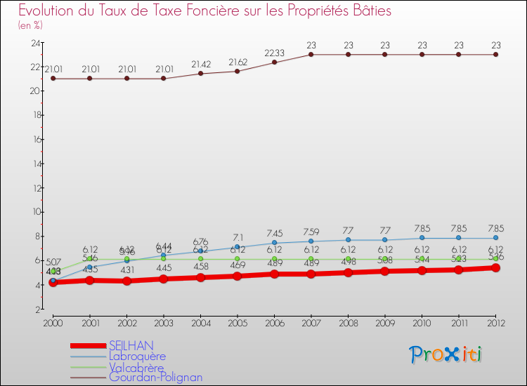 Evolution du taux de la taxe foncière sur le bati pour SEILHAN et les communes proches de 2000 à 2012 Comparaison des taux de taxe foncière sur le bati pour SEILHAN et les communes voisines de 2000 à 2012