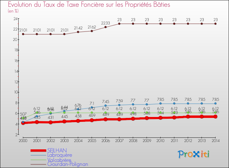 Evolution du taux de la taxe foncière sur le bati pour SEILHAN et les communes proches de 2000 à 2014 Comparaison des taux de taxe foncière sur le bati pour SEILHAN et les communes voisines de 2000 à 2014