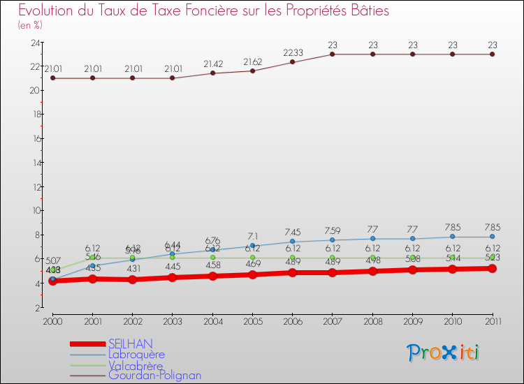 Evolution du taux de la taxe foncière sur le bati pour SEILHAN et les communes proches Comparaison des taux de taxe foncière sur le bati pour SEILHAN et les communes voisines