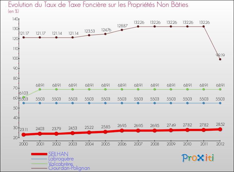 Evolution du taux de la taxe foncière sur les immeubles et terrains non batis pour SEILHAN et les communes proches de 2000 à 2012 Comparaison des taux de la taxe foncière sur les immeubles et terrains non batis pour SEILHAN et les communes voisines de 2000 à 2012