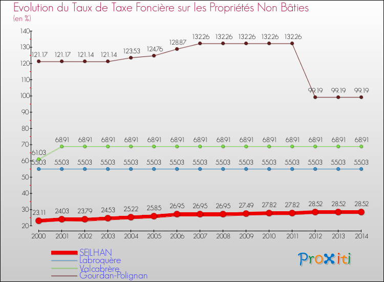 Evolution du taux de la taxe foncière sur les immeubles et terrains non batis pour SEILHAN et les communes proches de 2000 à 2014 Comparaison des taux de la taxe foncière sur les immeubles et terrains non batis pour SEILHAN et les communes voisines de 2000 à 2014
