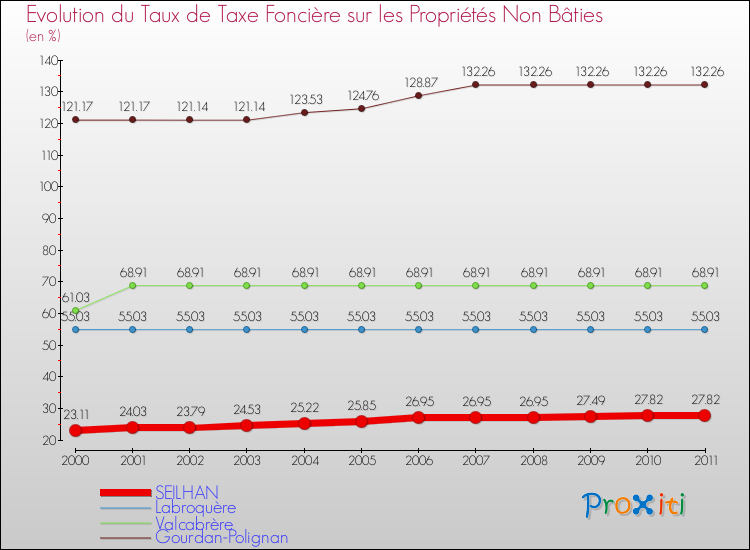 Evolution du taux de la taxe foncière sur les immeubles et terrains non batis pour SEILHAN et les communes proches Comparaison des taux de la taxe foncière sur les immeubles et terrains non batis pour SEILHAN et les communes voisines