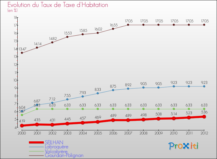 Evolution du taux de la taxe d'habitation pour SEILHAN et les communes proches Comparaison des taux de la taxe d'habitation pour SEILHAN et les communes voisines