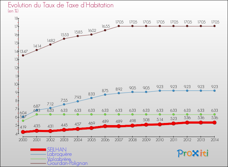 Evolution du taux de la taxe d'habitation pour SEILHAN et les communes proches de 2000 à 2014 Comparaison des taux de la taxe d'habitation pour SEILHAN et les communes voisines de 2000 à 2014