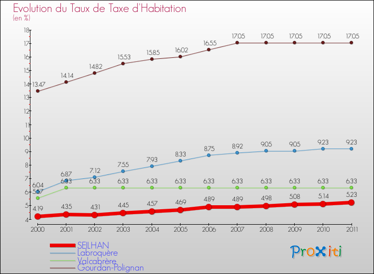 Evolution du taux de la taxe d'habitation pour SEILHAN et les communes proches Comparaison des taux de la taxe d'habitation pour SEILHAN et les communes voisines