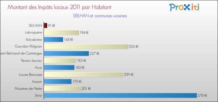 Montant des impôts locaux par Habitant pour SEILHAN et les communes proches Comparaison des impôts locaux par habitant pour SEILHAN et les communes voisines