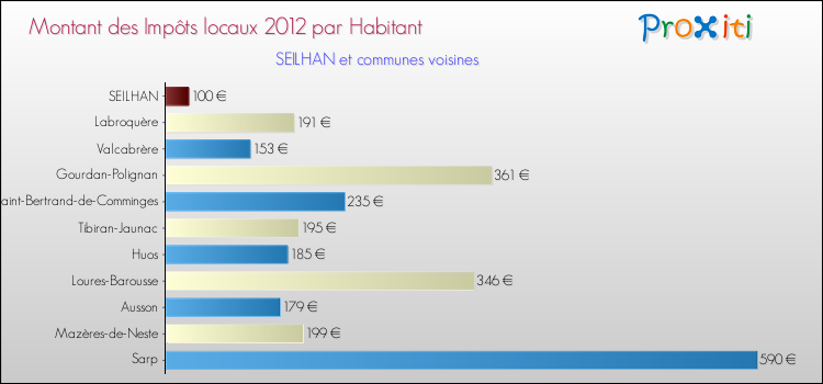 Montant des impôts locaux par Habitant pour SEILHAN et les communes proches Comparaison des impôts locaux par habitant pour SEILHAN et les communes voisines