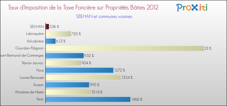 Taux d'imposition de la taxe foncière sur le bati 2012 pour SEILHAN et les communes proches Comparaison des taux d'imposition de la taxe foncière sur le bati 2012 pour SEILHAN et les communes voisines