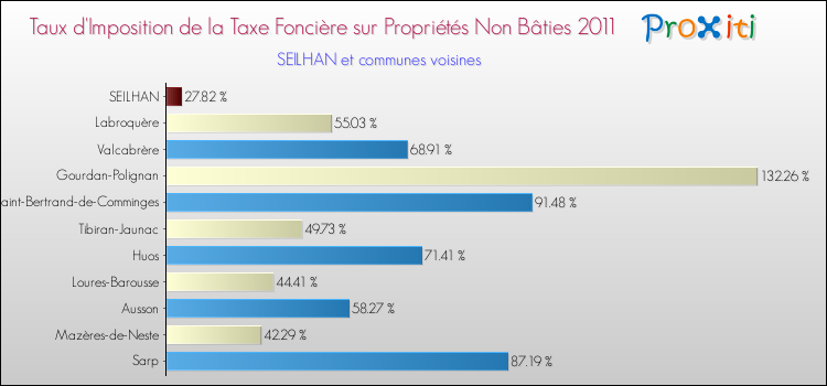 Taux d'imposition de la taxe foncière sur les immeubles et terrains non batis 2011 pour SEILHAN et les communes proches Comparaison des taux d'imposition de la taxe foncière sur les immeubles et terrains non batis 2011 pour SEILHAN et les communes voisines
