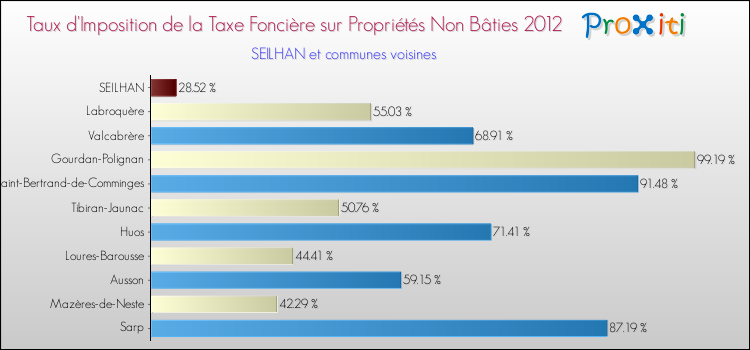Taux d'imposition de la taxe foncière sur les immeubles et terrains non batis 2012 pour SEILHAN et les communes proches Comparaison des taux d'imposition de la taxe foncière sur les immeubles et terrains non batis 2012 pour SEILHAN et les communes voisines