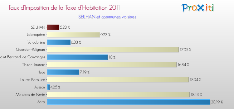 Taux d'imposition de la taxe d'habitation 2011 pour SEILHAN et les communes proches Comparaison des taux d'imposition de la taxe d'habitation 2011 pour SEILHAN et les communes voisines