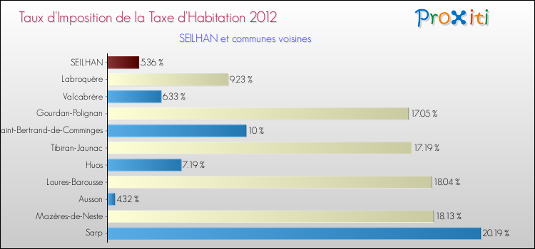 Taux d'imposition de la taxe d'habitation 2012 pour SEILHAN et les communes proches Comparaison des taux d'imposition de la taxe d'habitation 2012 pour SEILHAN et les communes voisines