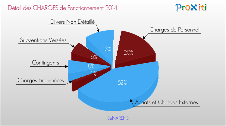 Décomposition des Charges de Fonctionnement 2014 de la commune de SéNARENS Charges de Fonctionnement 2014 pour la commune de SéNARENS