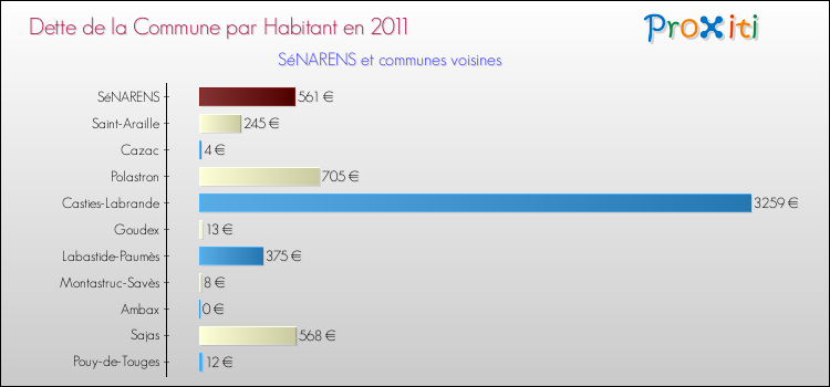 Dette par habitant de la commune en 2011 pour SéNARENS et les communes proches Comparaison de la dette par habitant de la commune en 2011 pour SéNARENS et les communes voisines