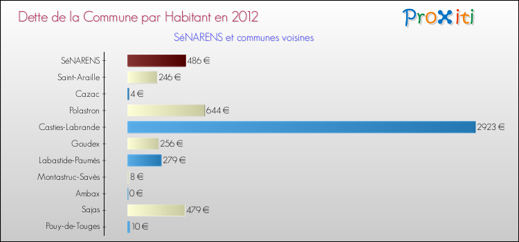 Dette par habitant de la commune en 2012 pour SéNARENS et les communes proches Comparaison de la dette par habitant de la commune en 2012 pour SéNARENS et les communes voisines