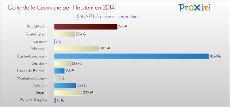 Dette par habitant de la commune en 2014 pour SéNARENS et les communes proches Comparaison de la dette par habitant de la commune en 2014 pour SéNARENS et les communes voisines