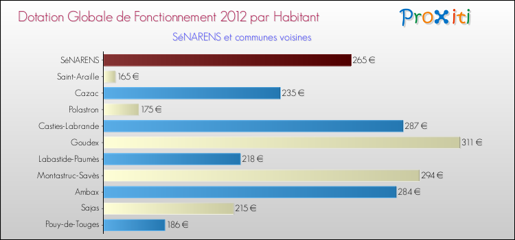 Montant des dotations globales de fonctionnement DGF par Habitant pour SéNARENS et les communes proches Comparaison des des dotations globales de fonctionnement DGF par habitant pour SéNARENS et les communes voisines