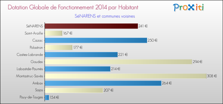 Montant des dotations globales de fonctionnement DGF par Habitant pour SéNARENS et les communes proches en 2014. Comparaison des des dotations globales de fonctionnement DGF par habitant pour SéNARENS et les communes voisines en 2014.