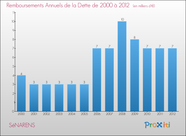 Evolution de l'annuité de la dette pour la commune de SéNARENS de 2000 à 2012 Annuités de la dette pour SéNARENS de 2000 à 2012